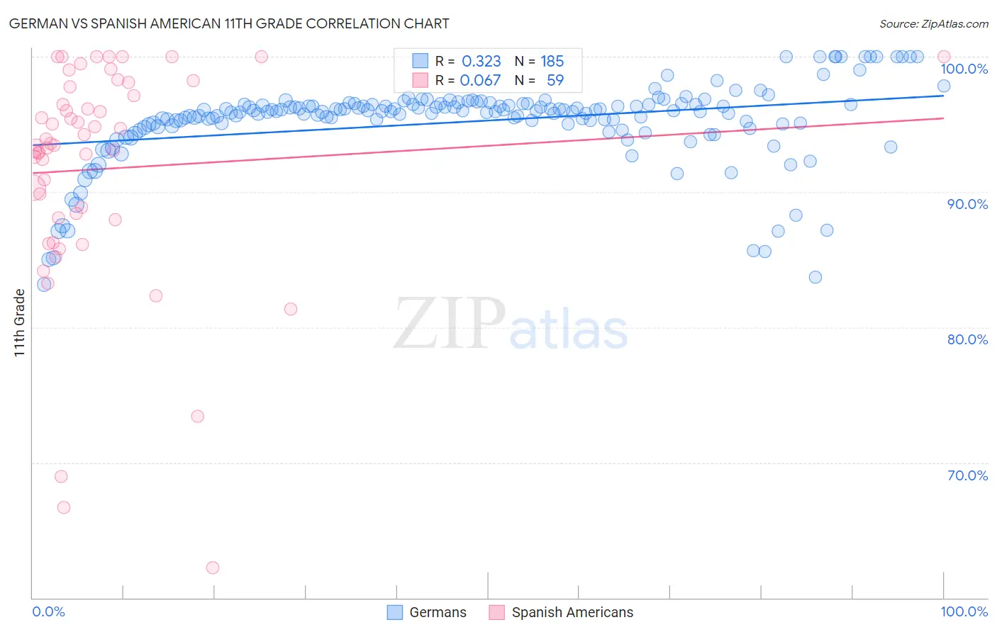 German vs Spanish American 11th Grade