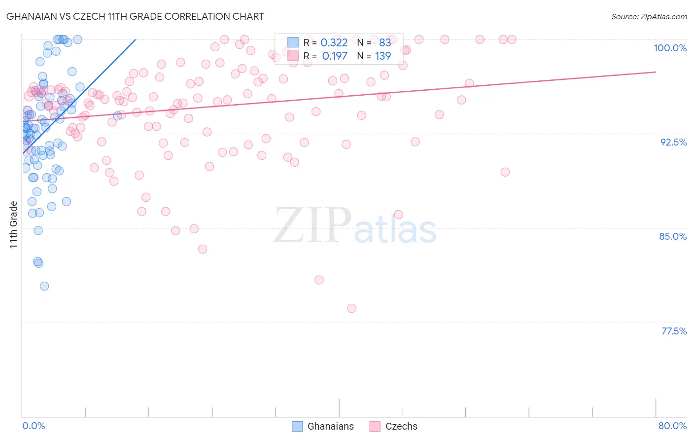 Ghanaian vs Czech 11th Grade