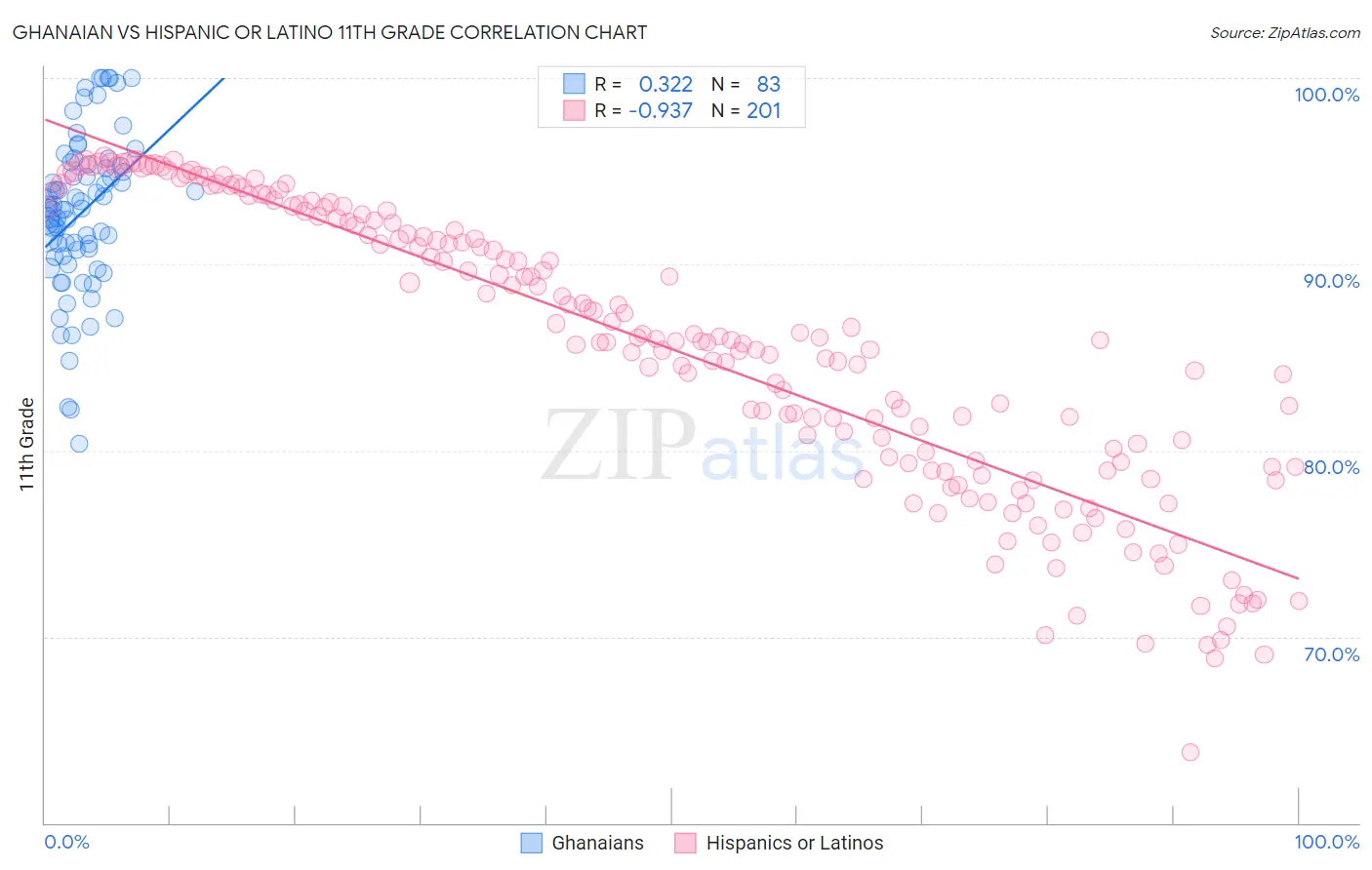 Ghanaian vs Hispanic or Latino 11th Grade