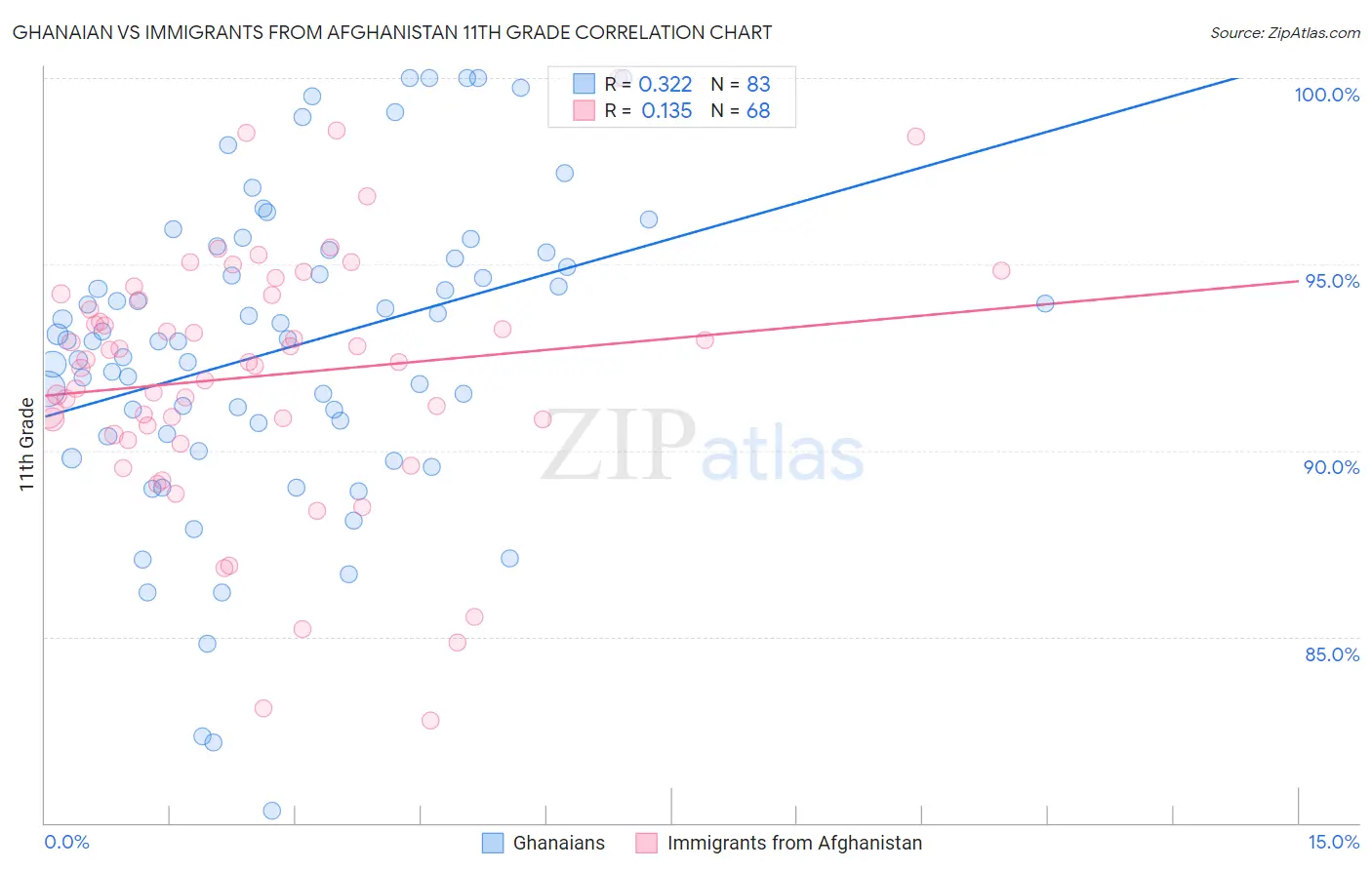 Ghanaian vs Immigrants from Afghanistan 11th Grade