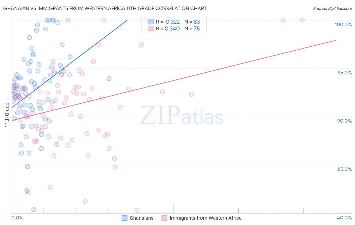 Ghanaian vs Immigrants from Western Africa 11th Grade