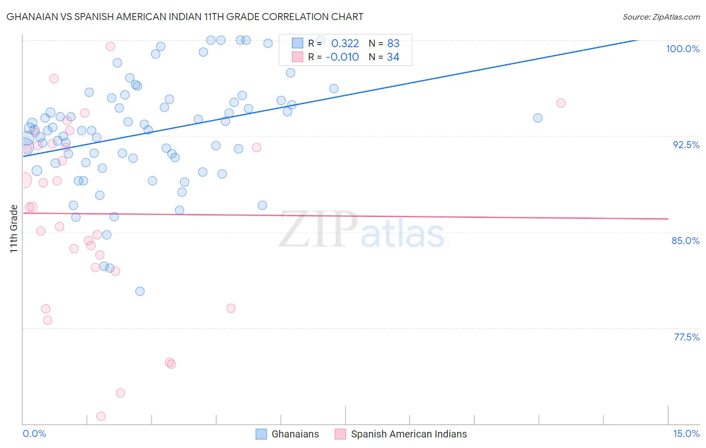 Ghanaian vs Spanish American Indian 11th Grade