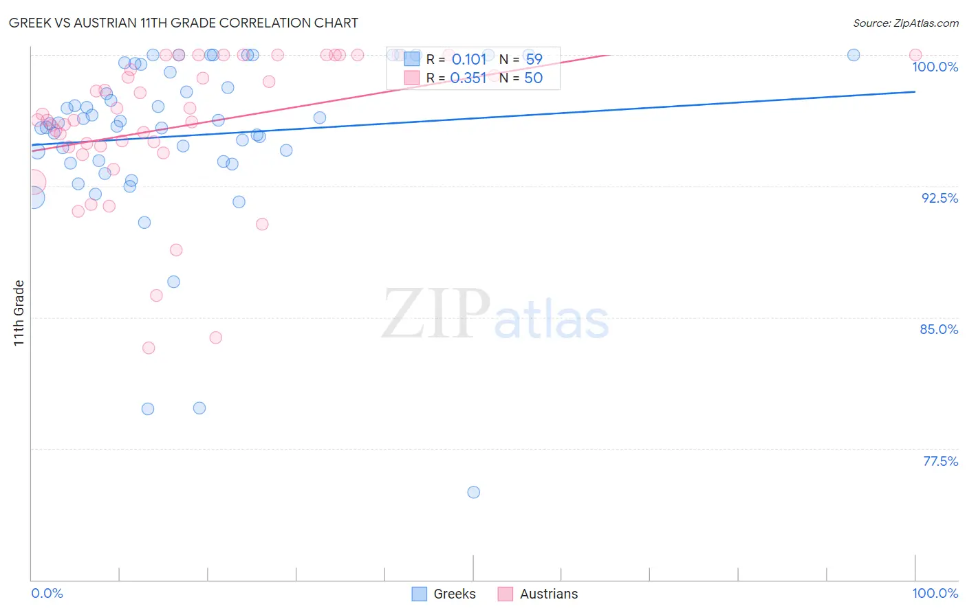 Greek vs Austrian 11th Grade