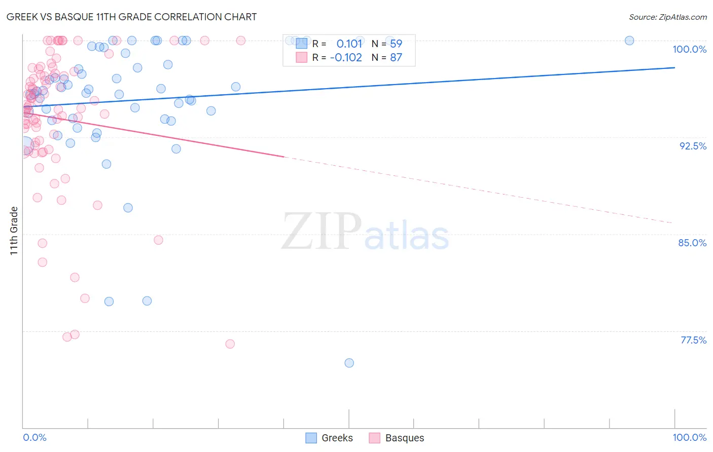 Greek vs Basque 11th Grade
