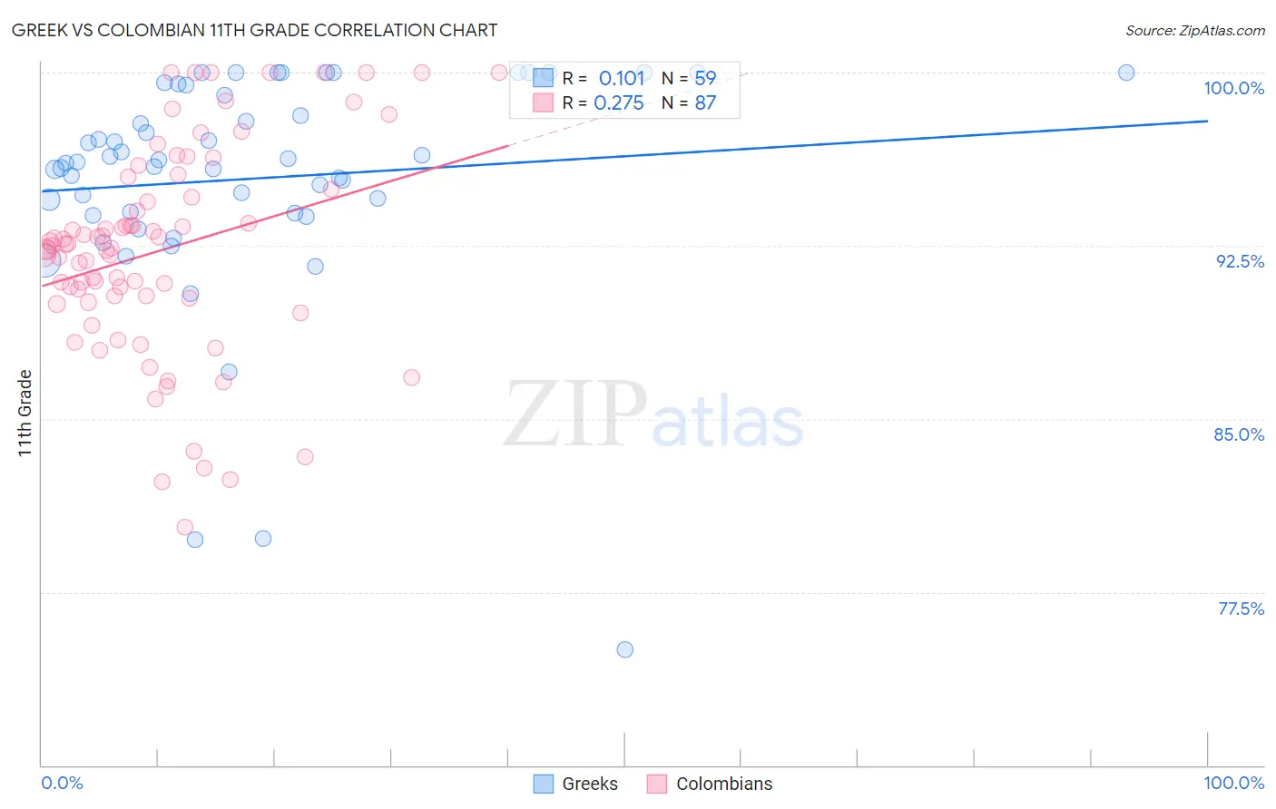 Greek vs Colombian 11th Grade