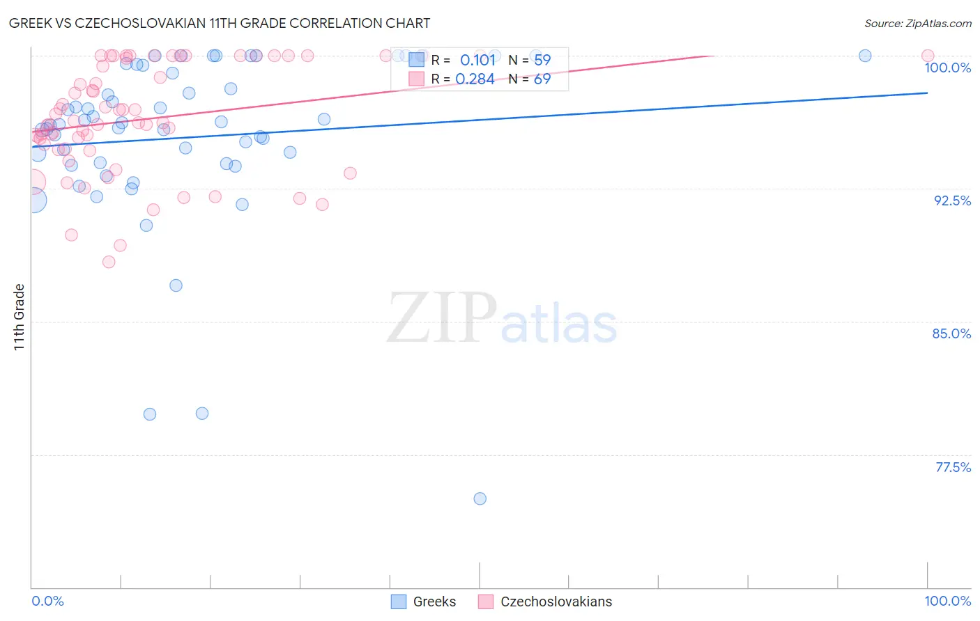 Greek vs Czechoslovakian 11th Grade