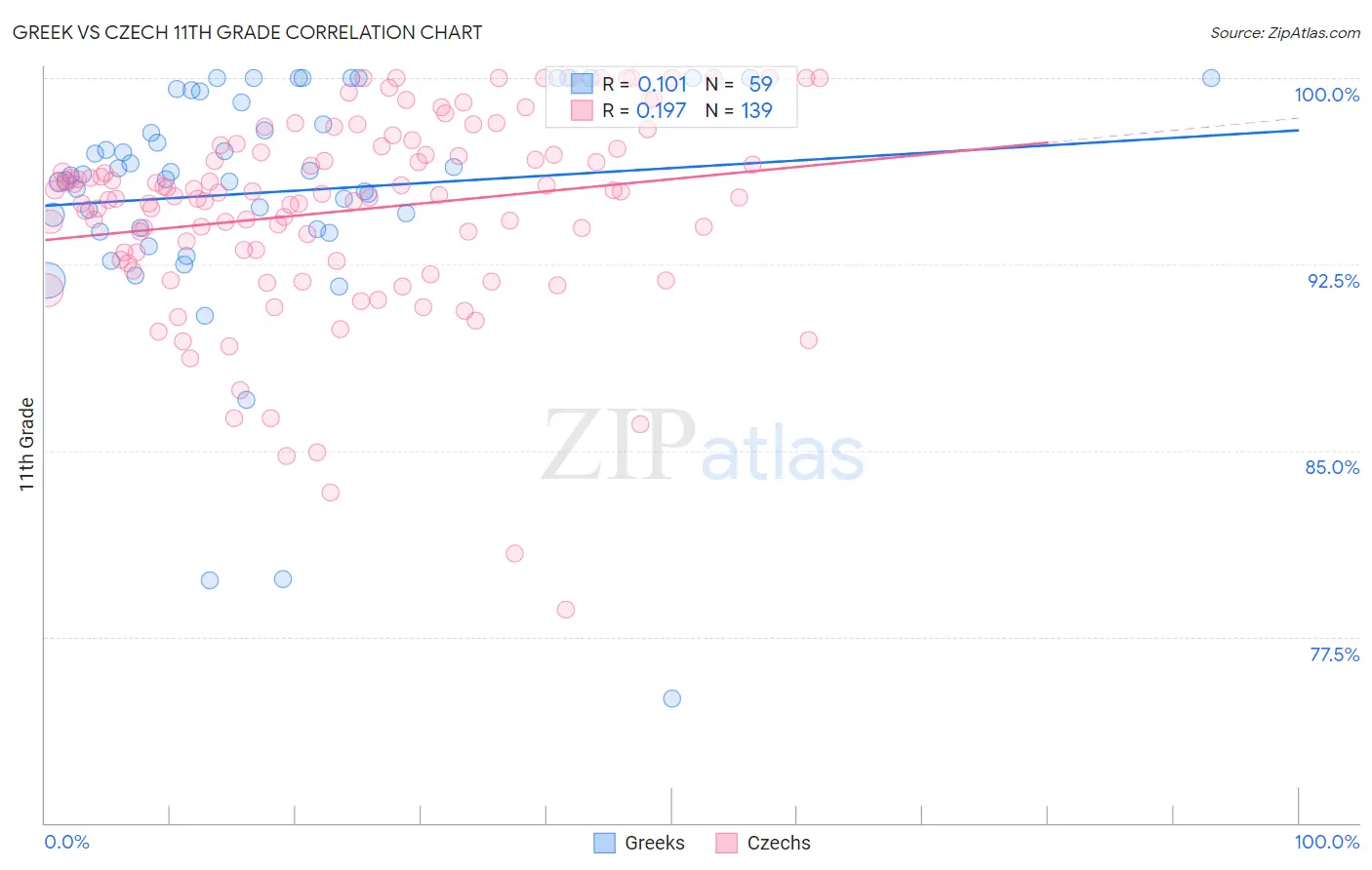 Greek vs Czech 11th Grade