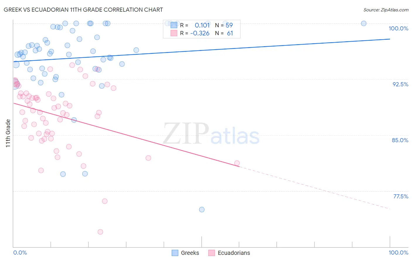 Greek vs Ecuadorian 11th Grade
