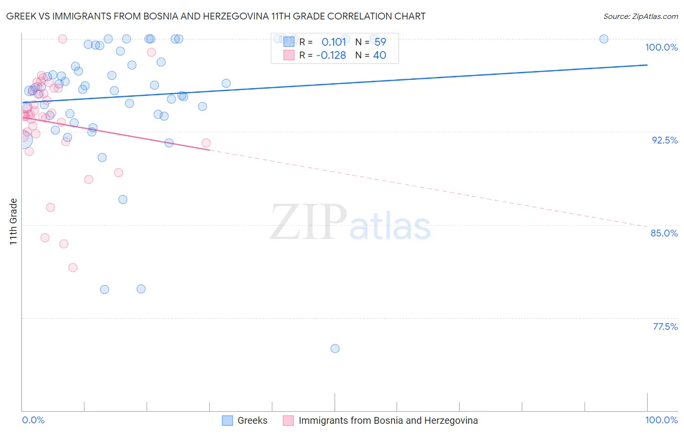 Greek vs Immigrants from Bosnia and Herzegovina 11th Grade