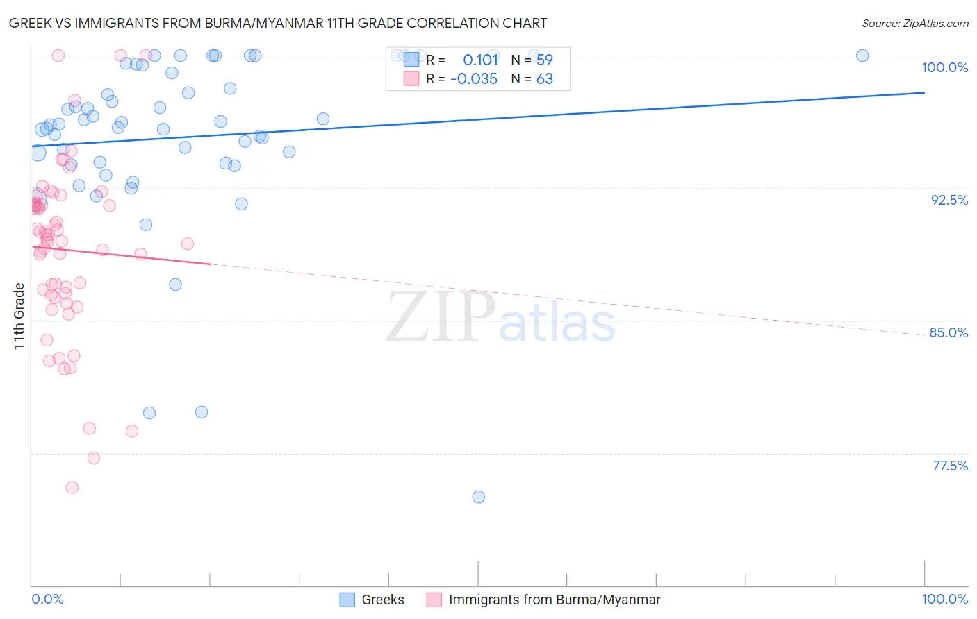 Greek vs Immigrants from Burma/Myanmar 11th Grade