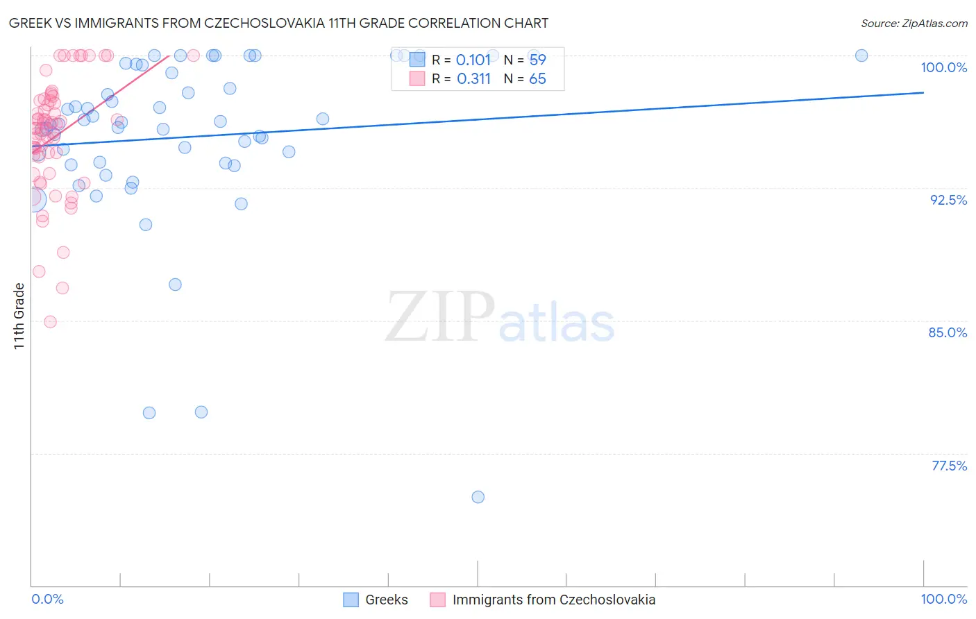 Greek vs Immigrants from Czechoslovakia 11th Grade
