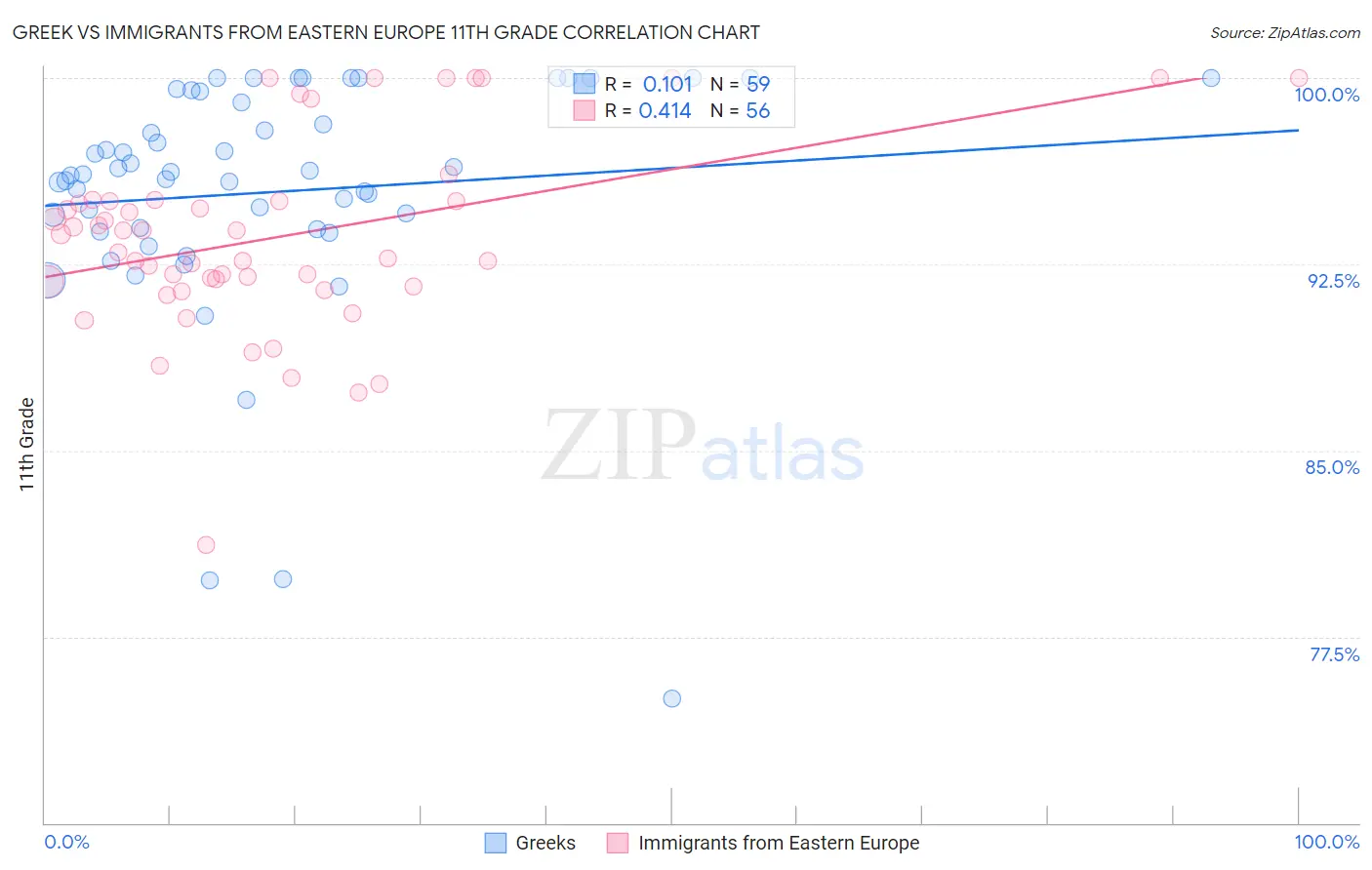 Greek vs Immigrants from Eastern Europe 11th Grade