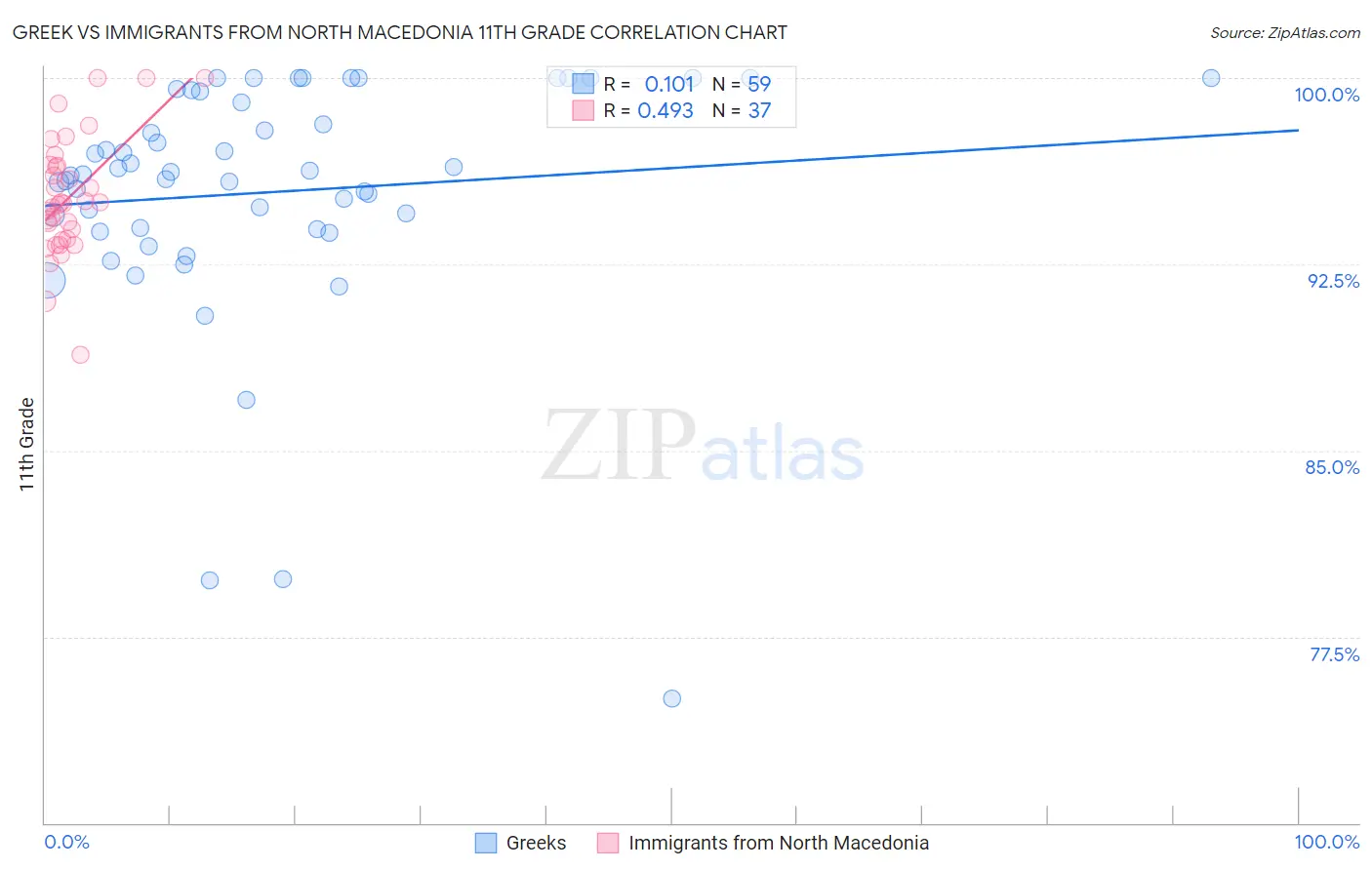 Greek vs Immigrants from North Macedonia 11th Grade