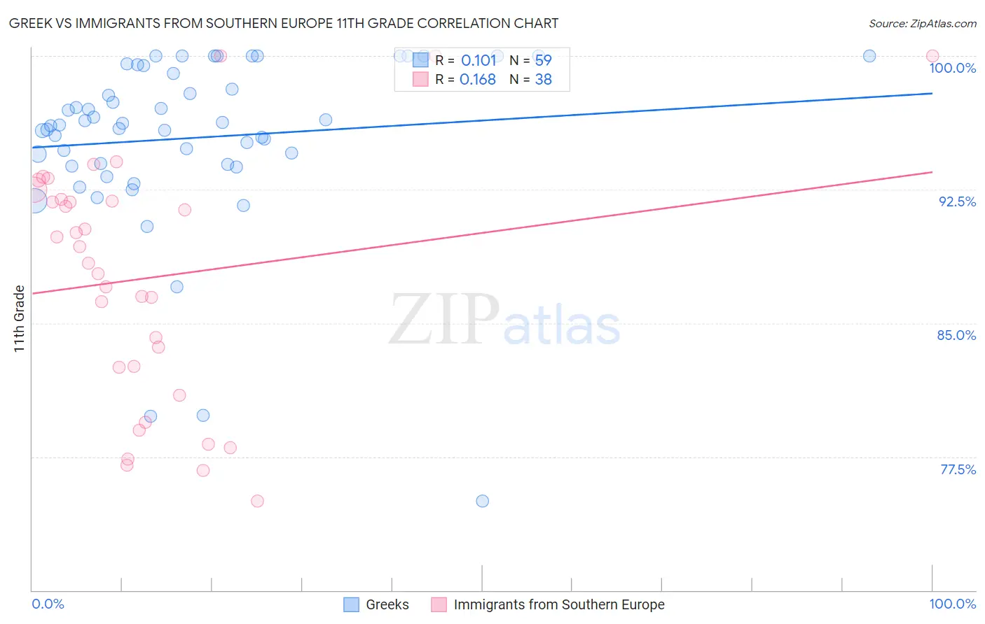 Greek vs Immigrants from Southern Europe 11th Grade