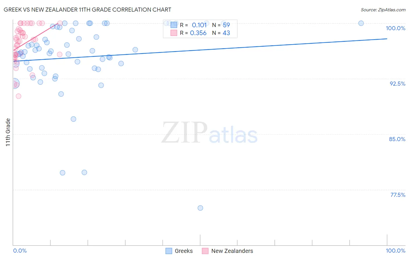 Greek vs New Zealander 11th Grade