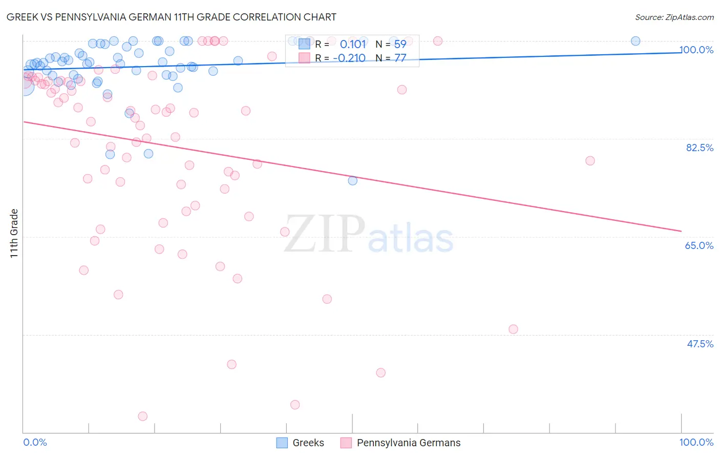 Greek vs Pennsylvania German 11th Grade