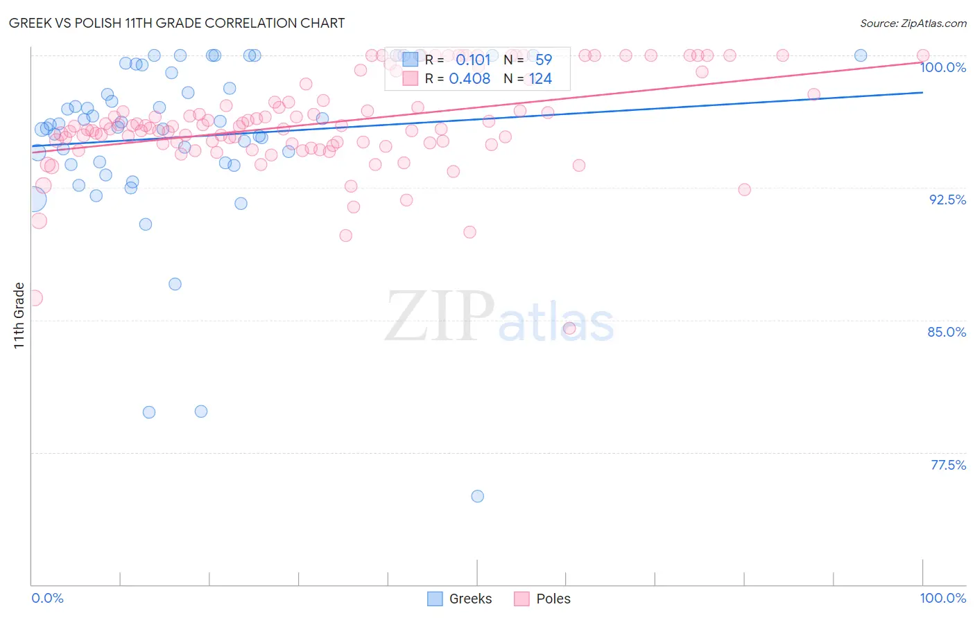 Greek vs Polish 11th Grade