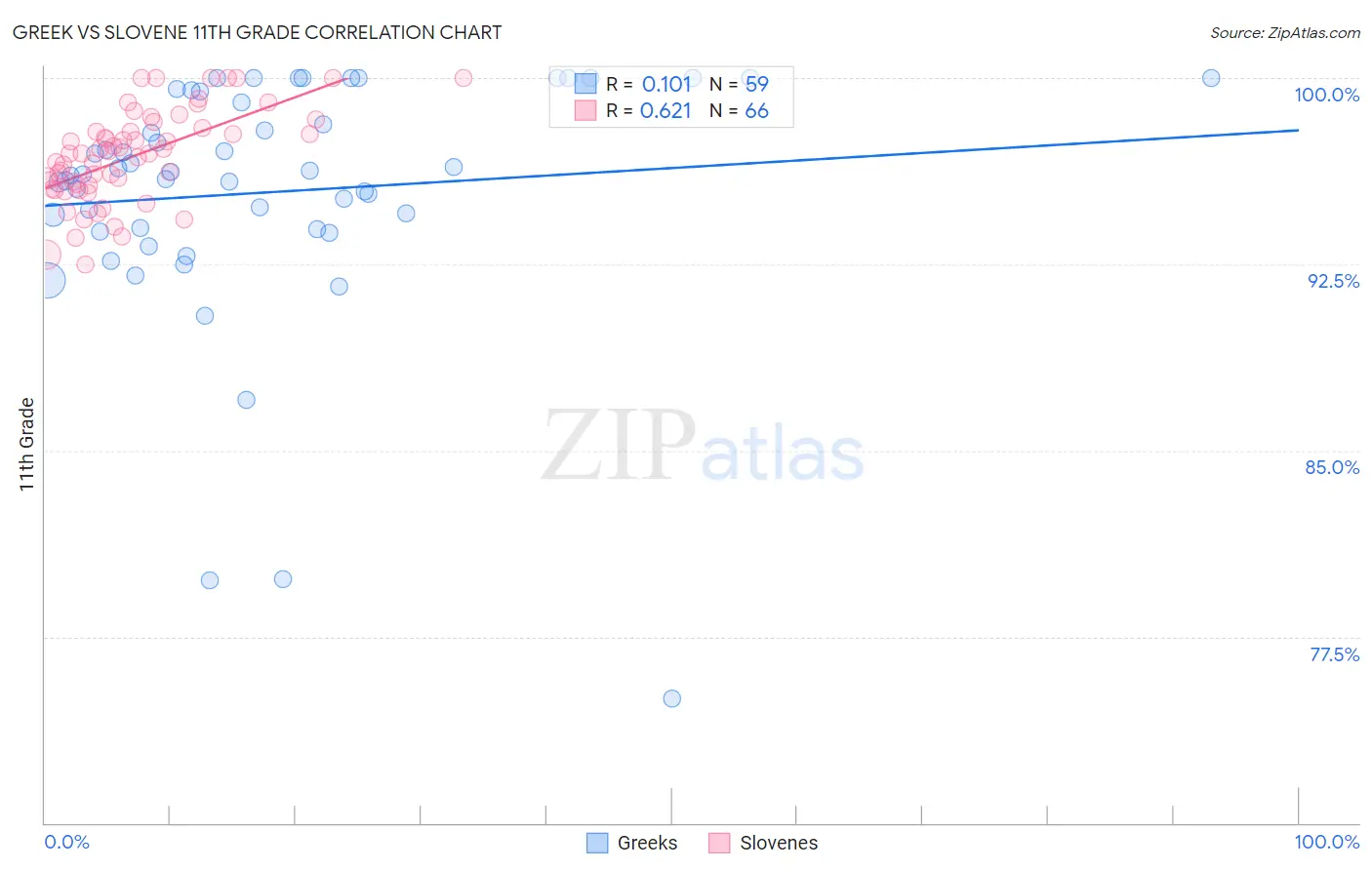 Greek vs Slovene 11th Grade