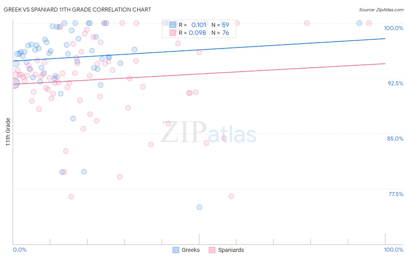Greek vs Spaniard 11th Grade