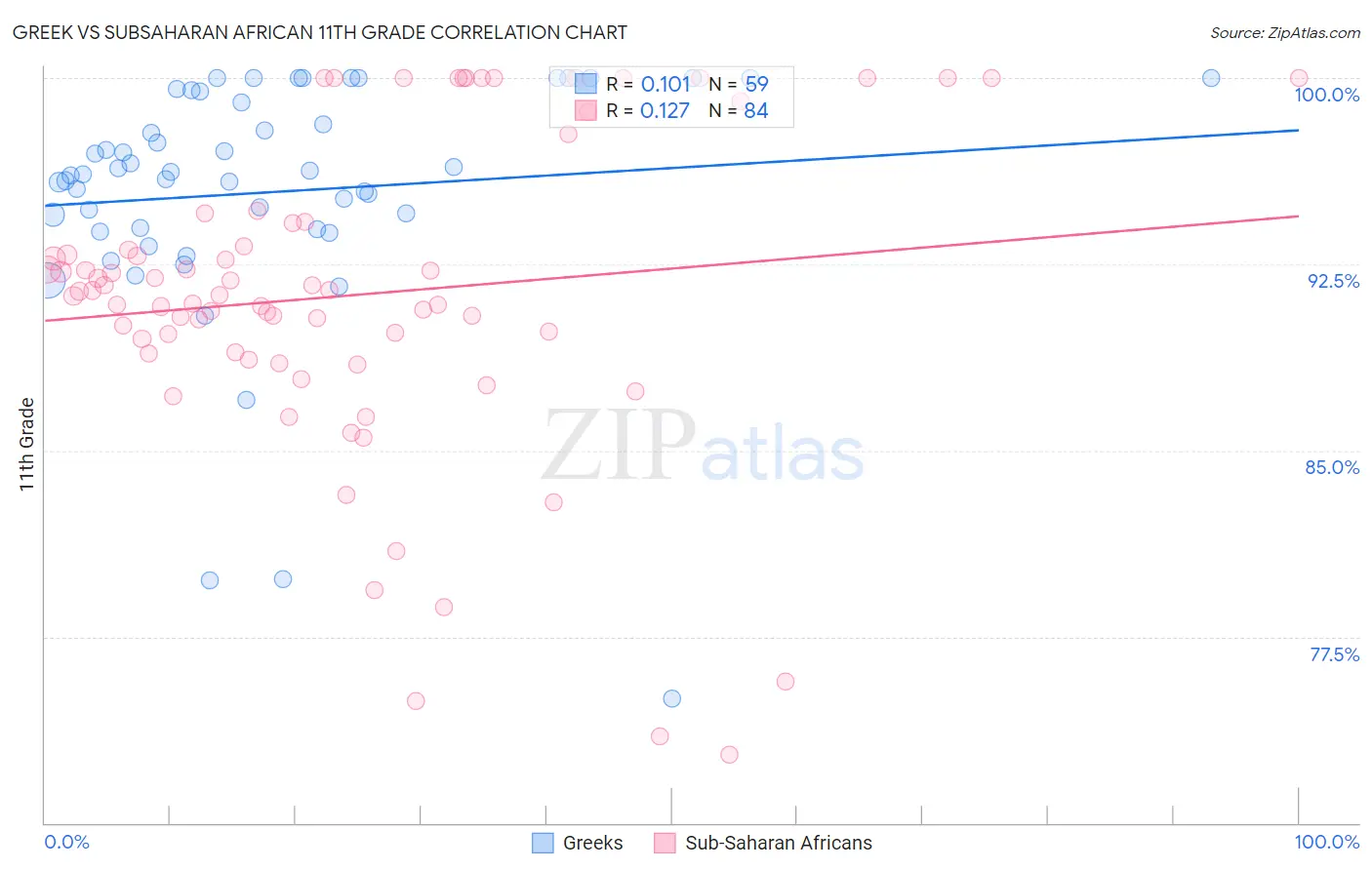 Greek vs Subsaharan African 11th Grade