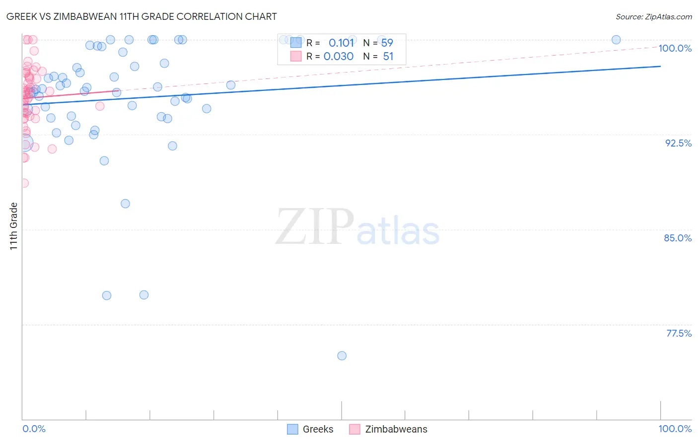 Greek vs Zimbabwean 11th Grade