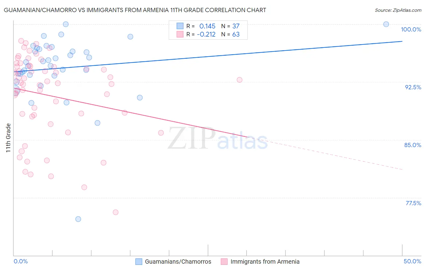 Guamanian/Chamorro vs Immigrants from Armenia 11th Grade