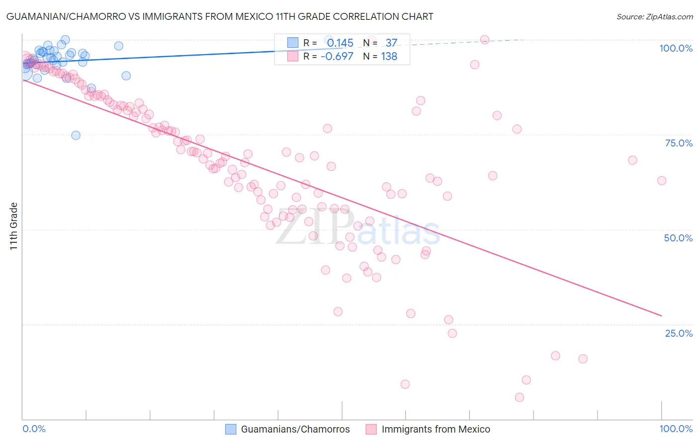 Guamanian/Chamorro vs Immigrants from Mexico 11th Grade