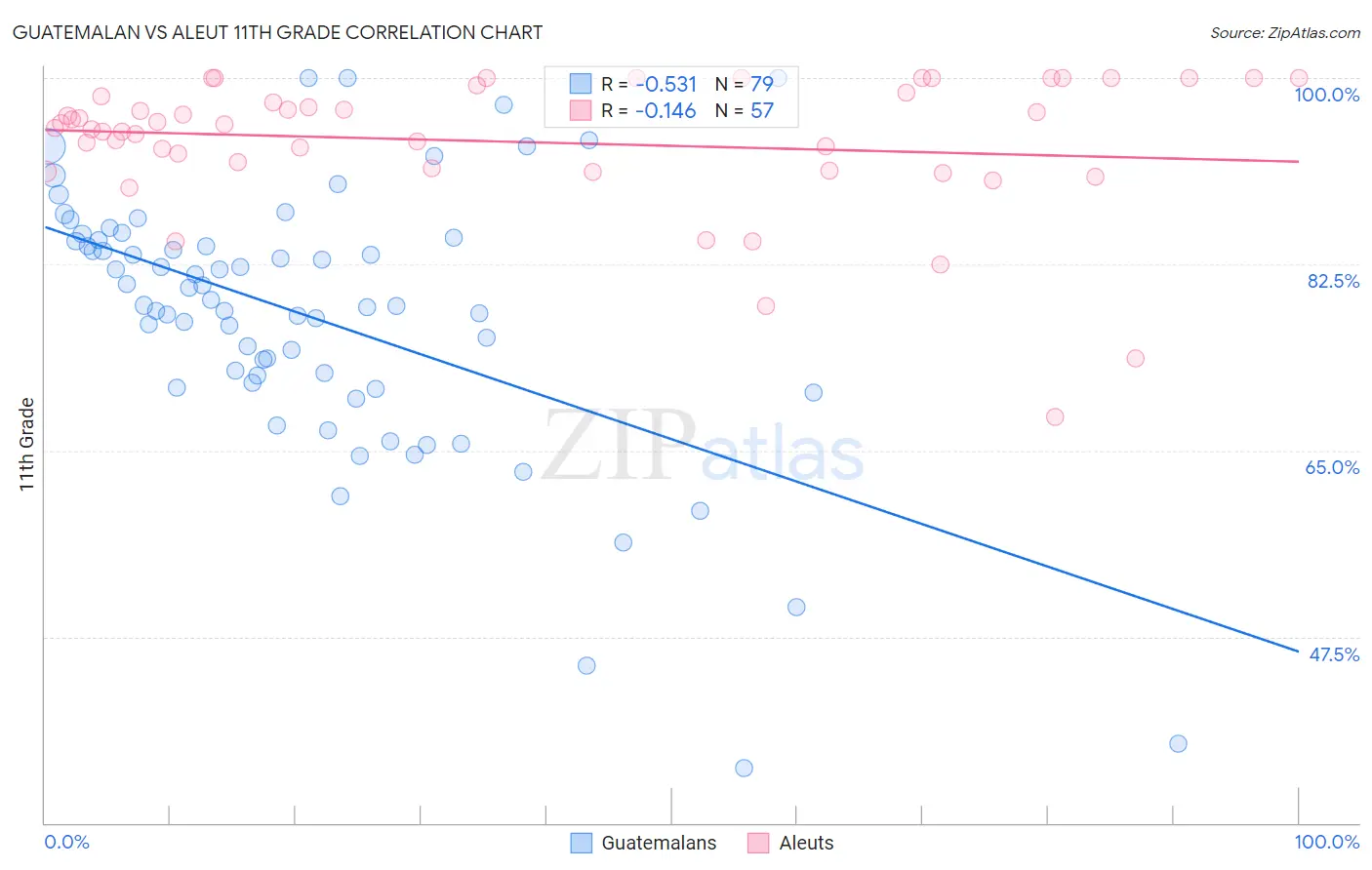 Guatemalan vs Aleut 11th Grade