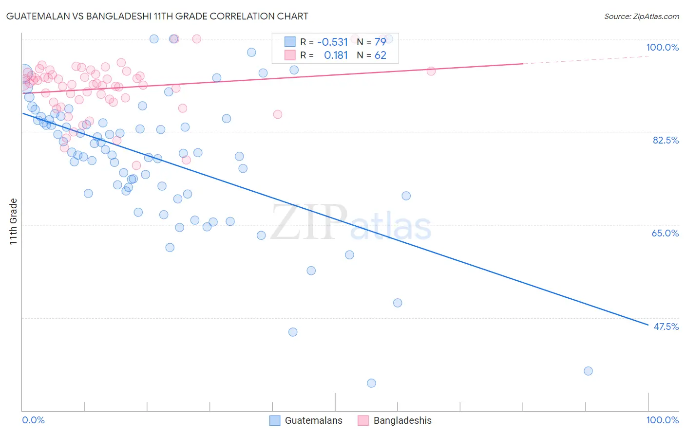 Guatemalan vs Bangladeshi 11th Grade