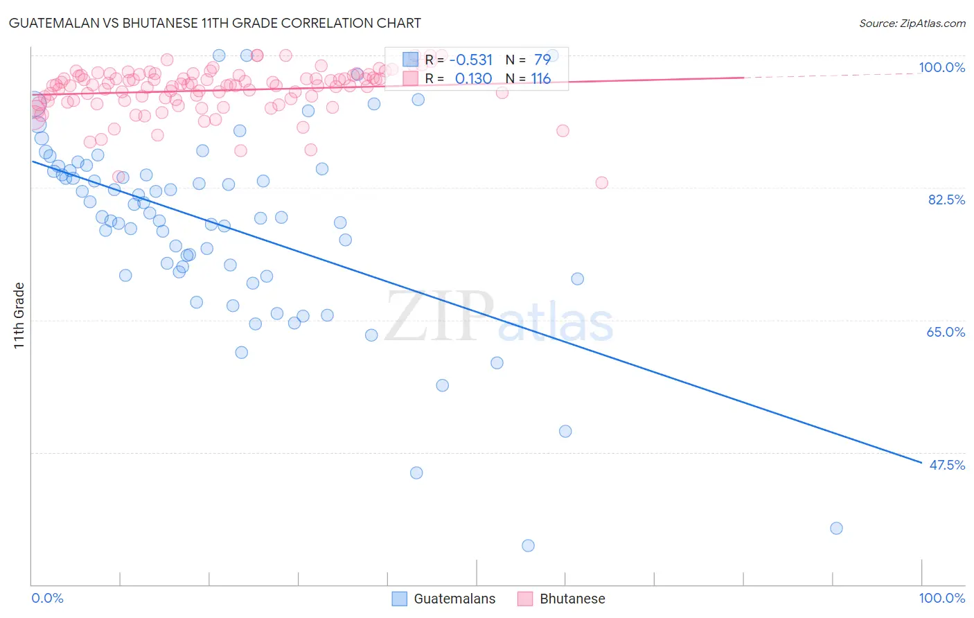 Guatemalan vs Bhutanese 11th Grade