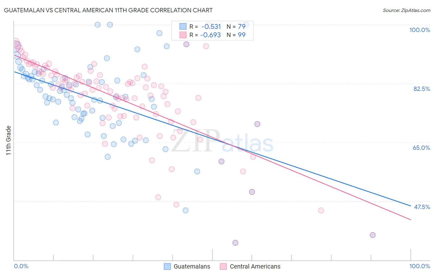 Guatemalan vs Central American 11th Grade