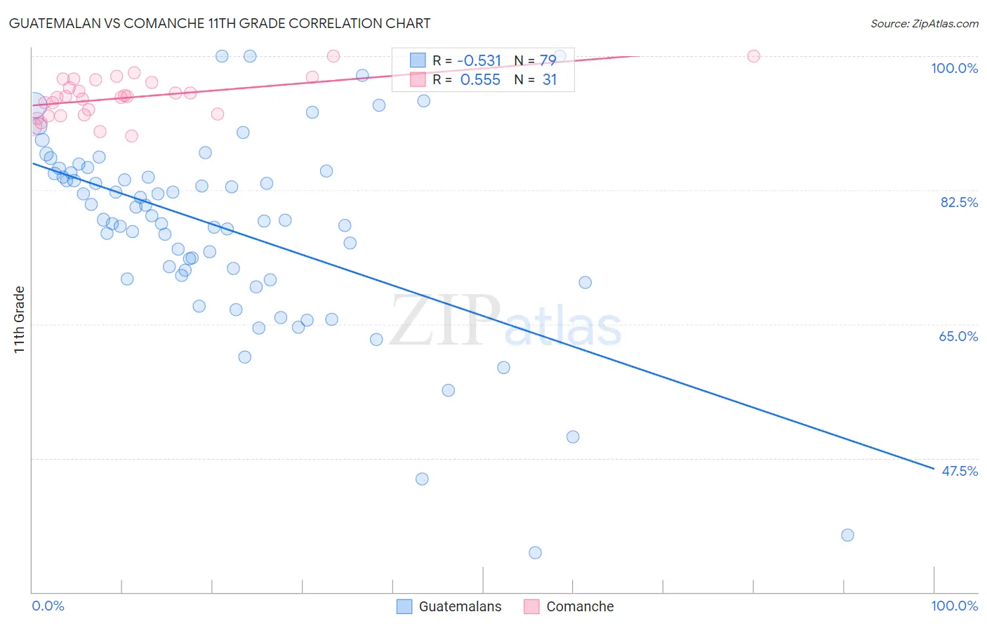 Guatemalan vs Comanche 11th Grade