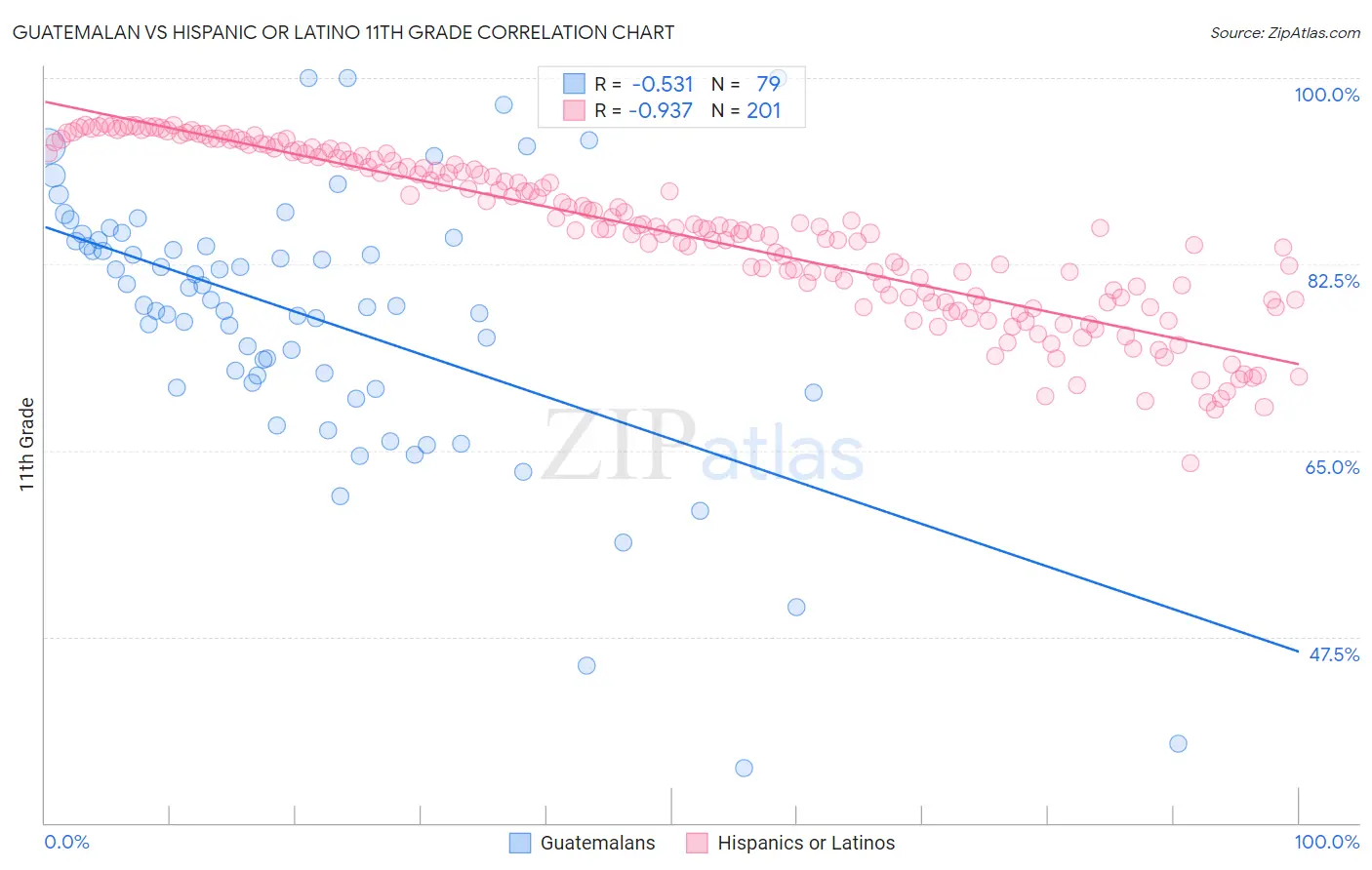 Guatemalan vs Hispanic or Latino 11th Grade