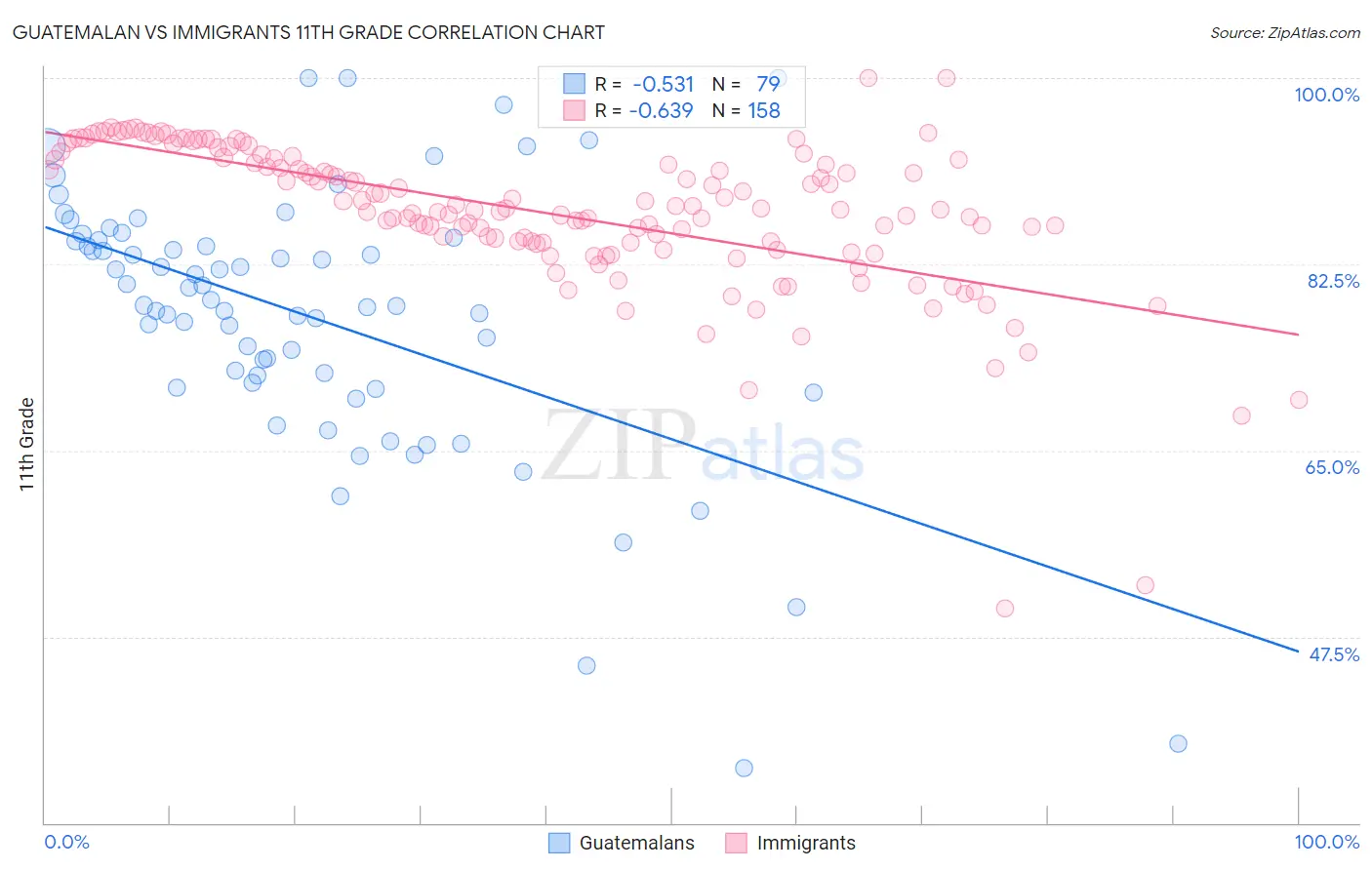 Guatemalan vs Immigrants 11th Grade