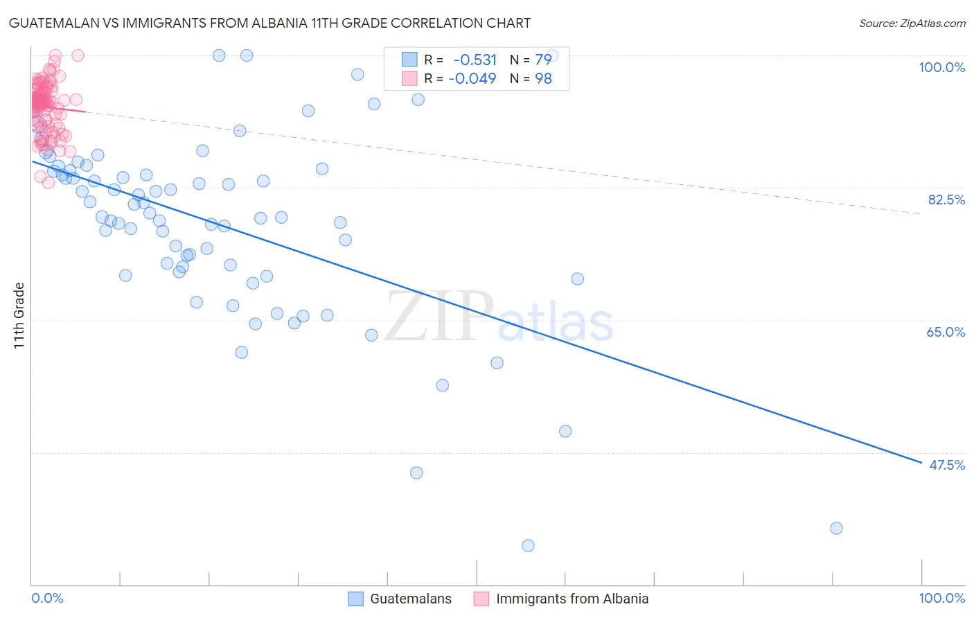 Guatemalan vs Immigrants from Albania 11th Grade