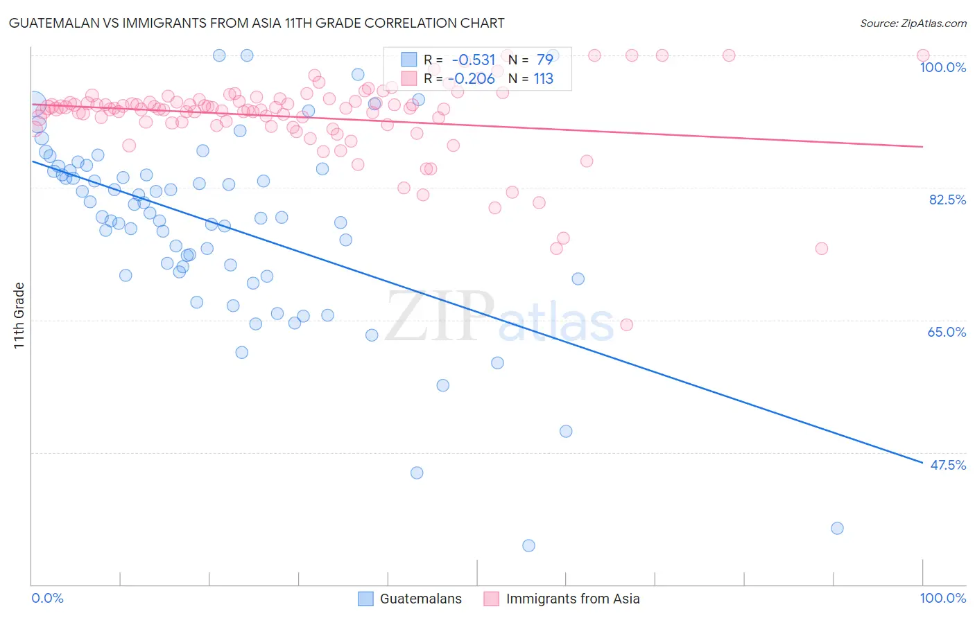 Guatemalan vs Immigrants from Asia 11th Grade