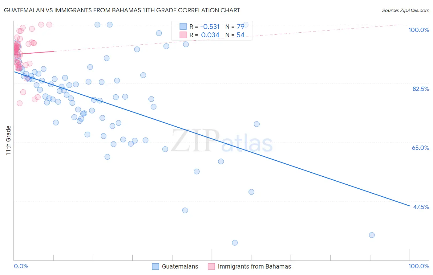 Guatemalan vs Immigrants from Bahamas 11th Grade