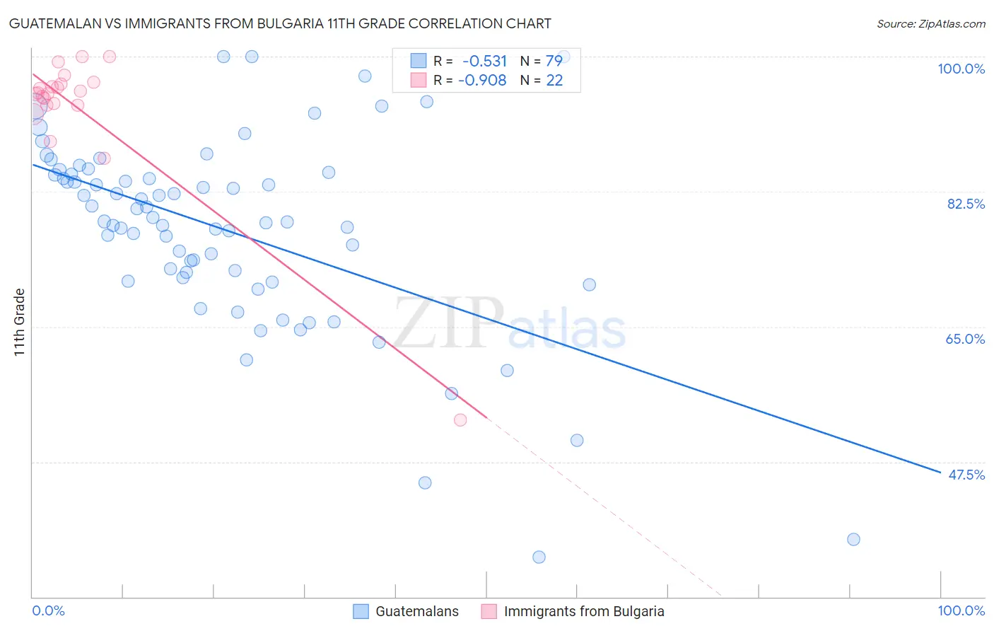 Guatemalan vs Immigrants from Bulgaria 11th Grade