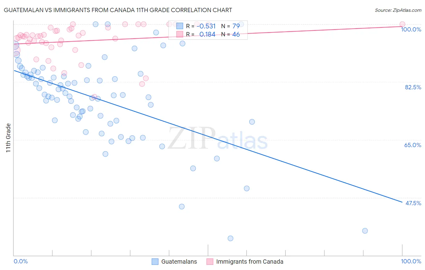Guatemalan vs Immigrants from Canada 11th Grade