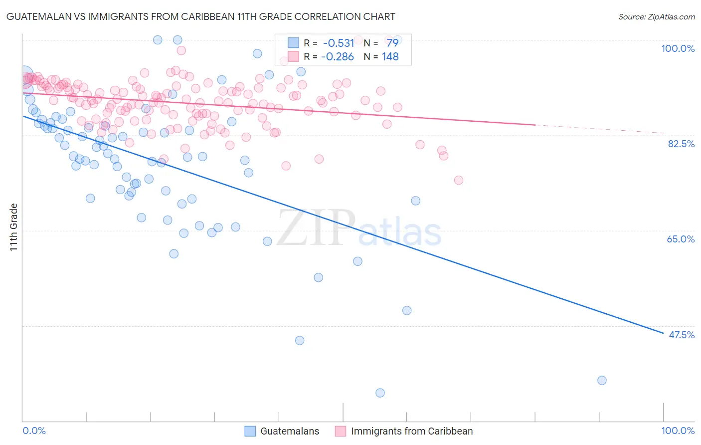 Guatemalan vs Immigrants from Caribbean 11th Grade
