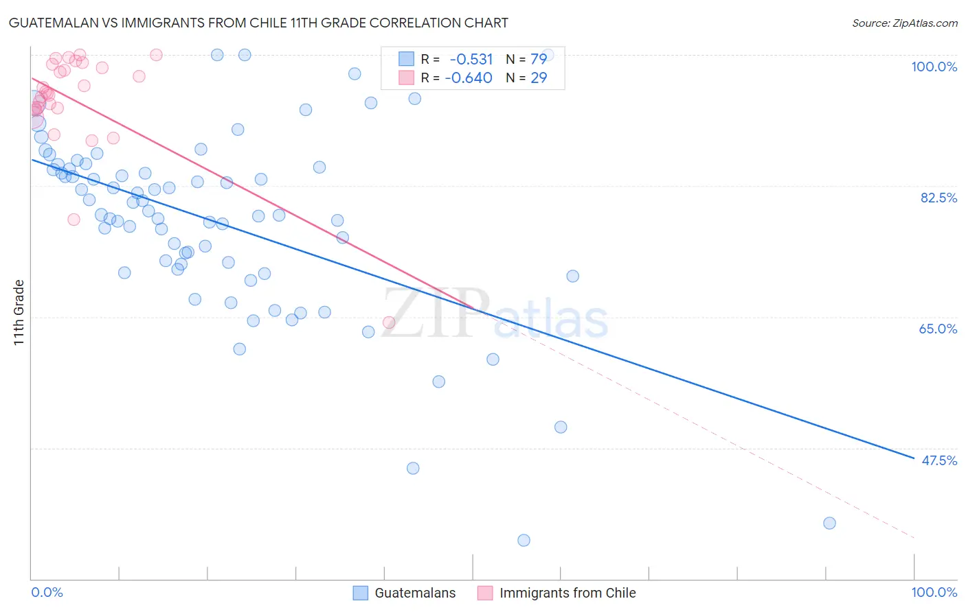 Guatemalan vs Immigrants from Chile 11th Grade