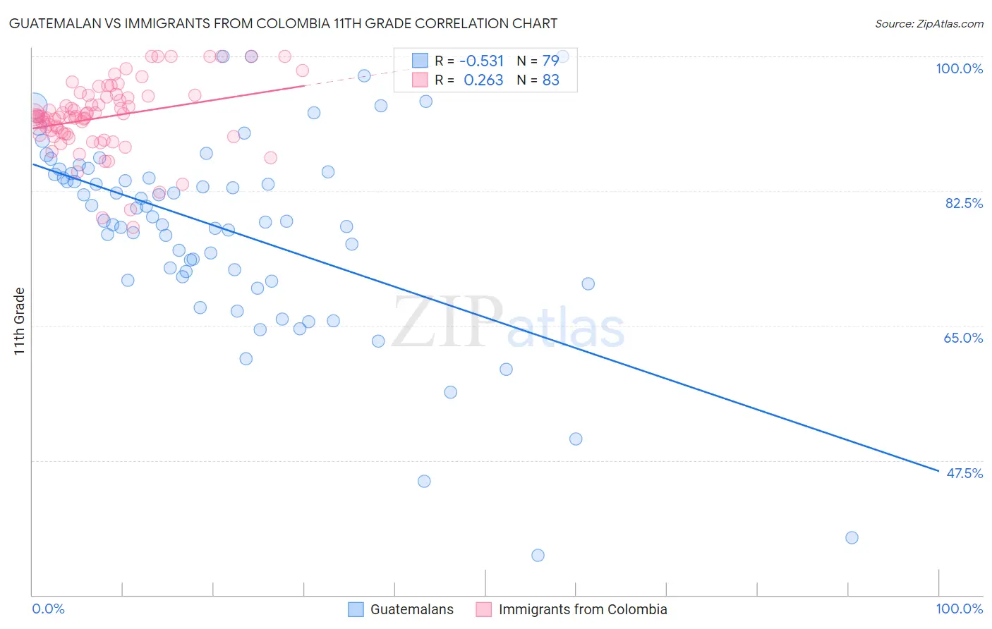 Guatemalan vs Immigrants from Colombia 11th Grade