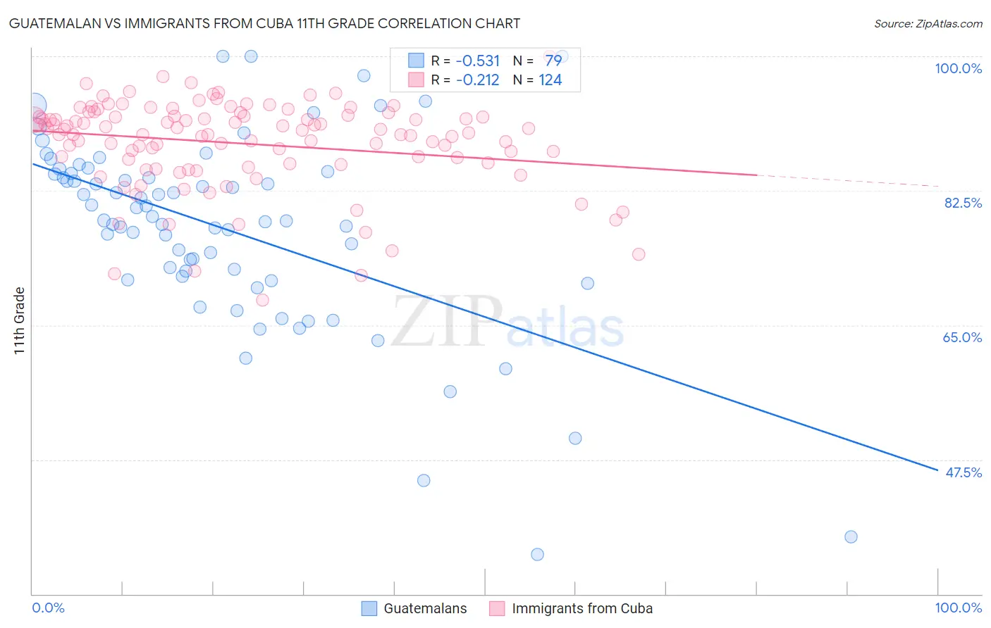 Guatemalan vs Immigrants from Cuba 11th Grade