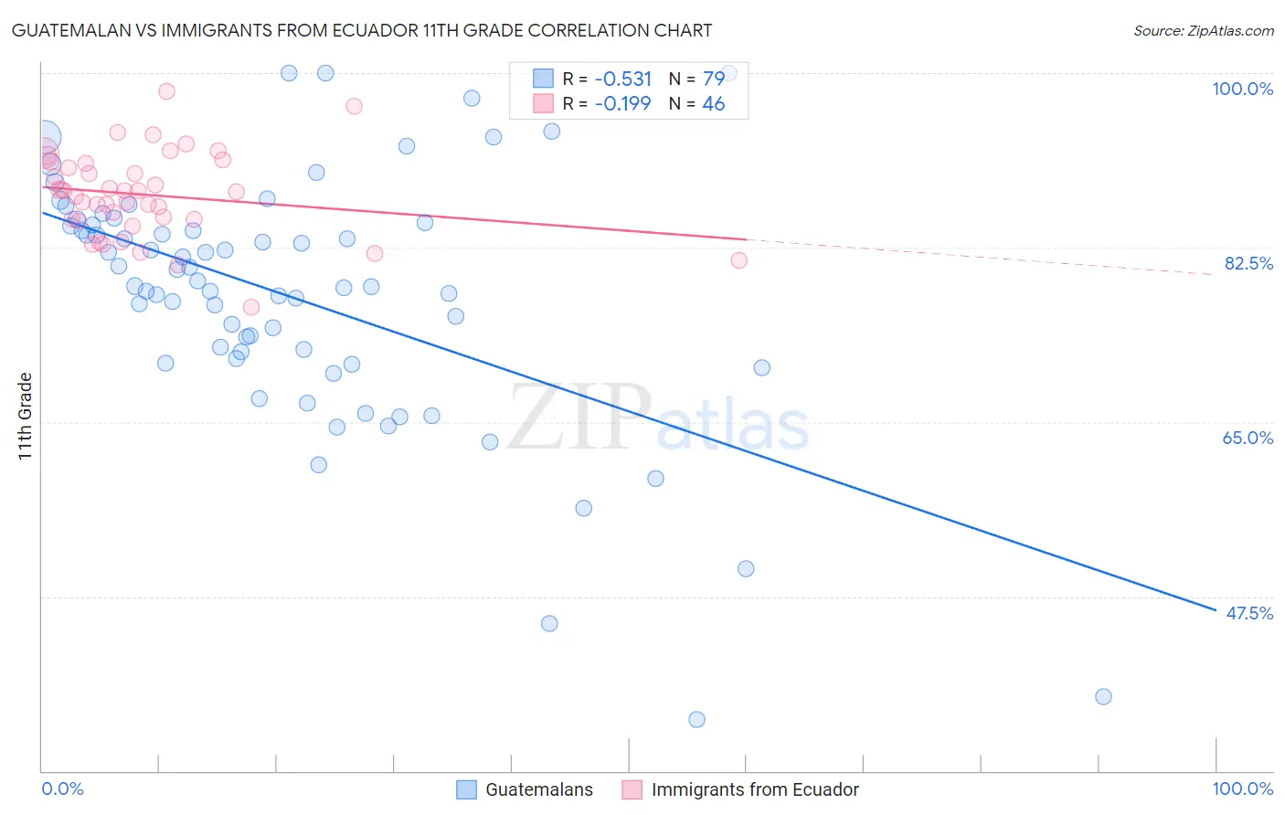 Guatemalan vs Immigrants from Ecuador 11th Grade