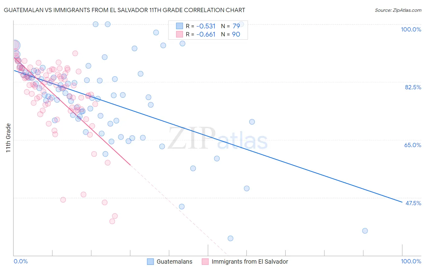 Guatemalan vs Immigrants from El Salvador 11th Grade