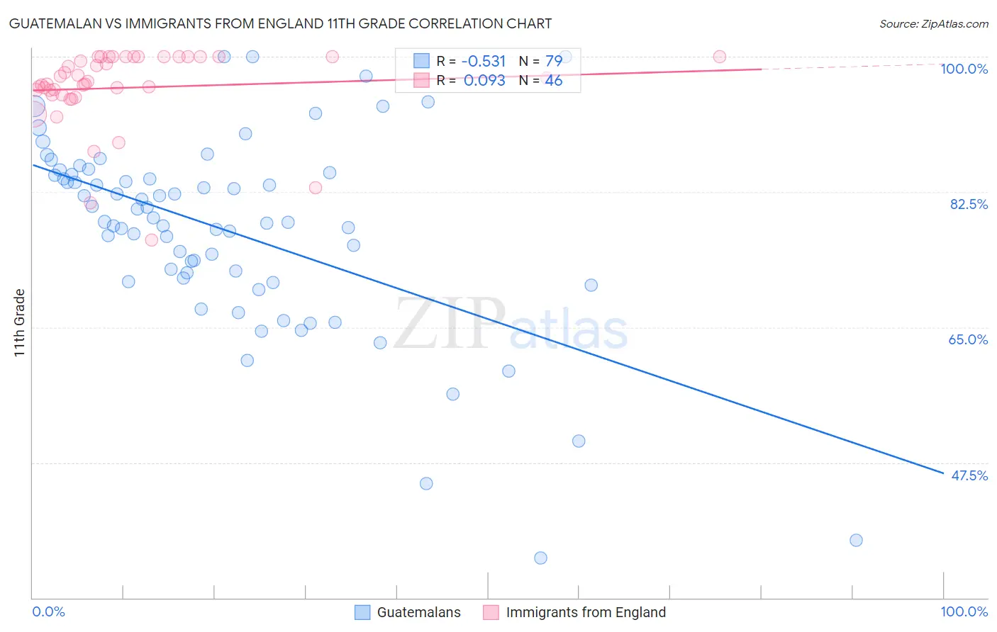 Guatemalan vs Immigrants from England 11th Grade