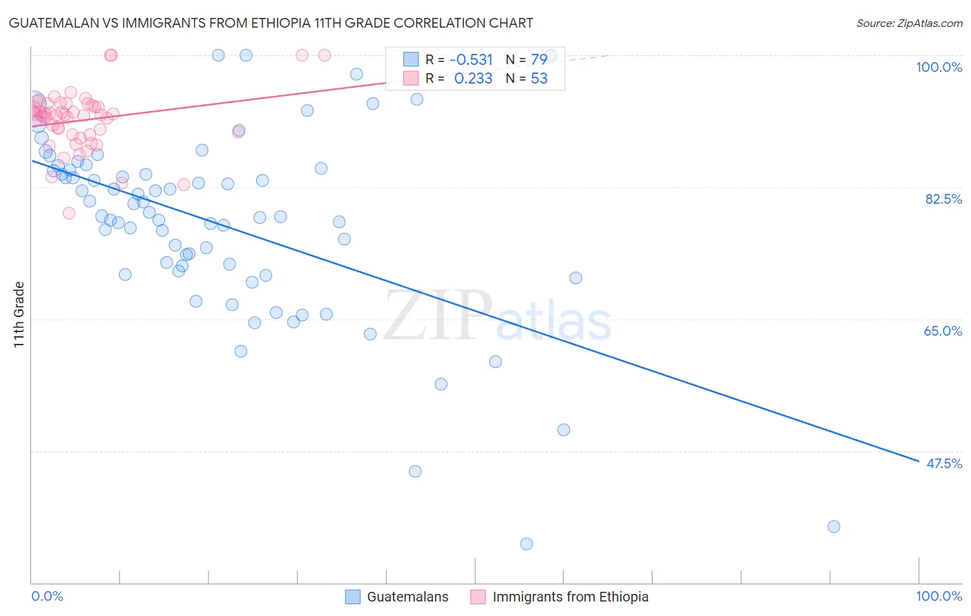 Guatemalan vs Immigrants from Ethiopia 11th Grade