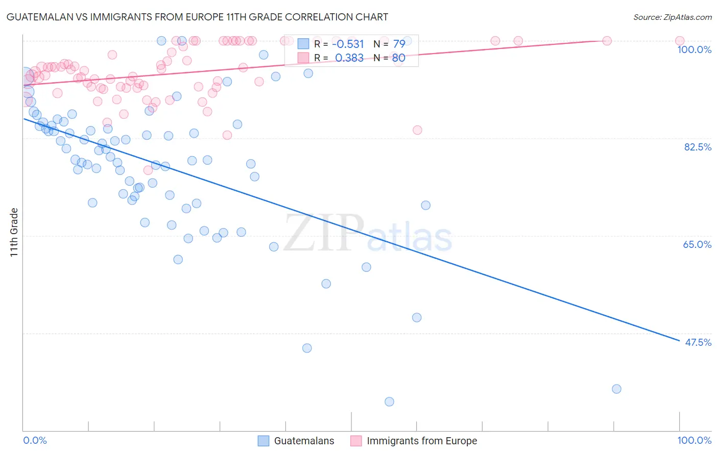 Guatemalan vs Immigrants from Europe 11th Grade