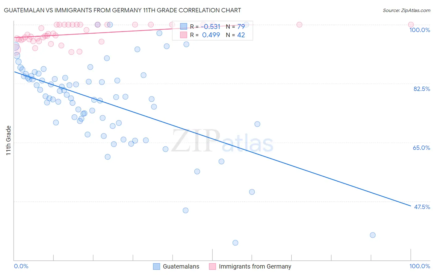 Guatemalan vs Immigrants from Germany 11th Grade