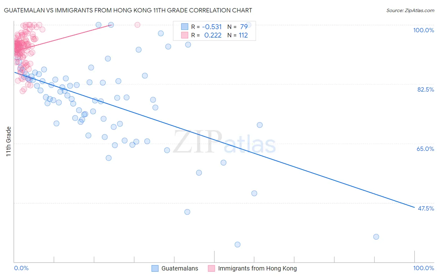 Guatemalan vs Immigrants from Hong Kong 11th Grade